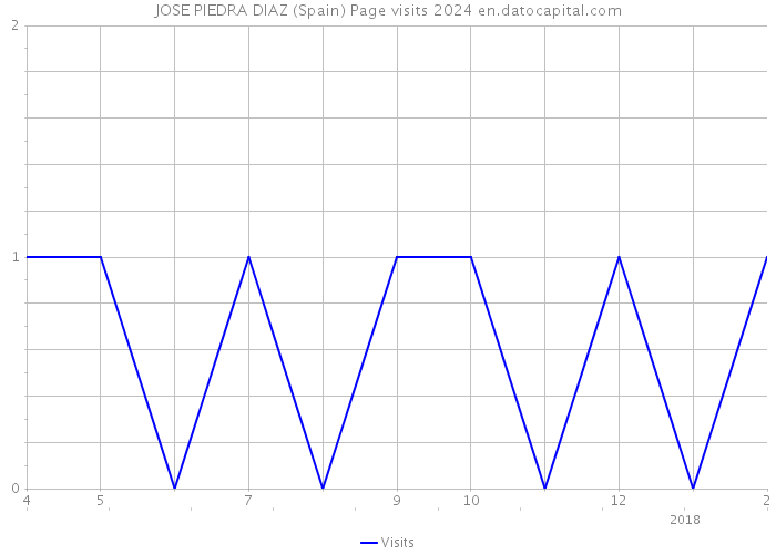 JOSE PIEDRA DIAZ (Spain) Page visits 2024 