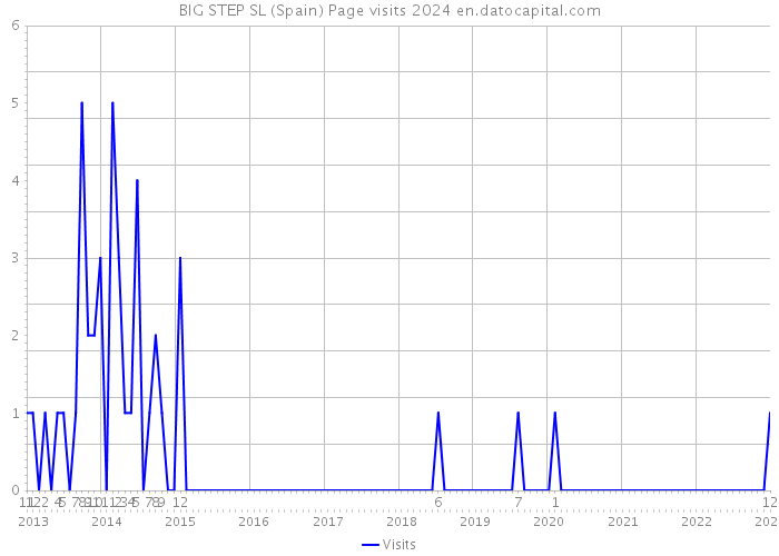 BIG STEP SL (Spain) Page visits 2024 
