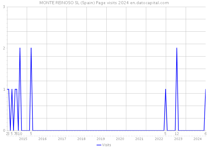 MONTE REINOSO SL (Spain) Page visits 2024 