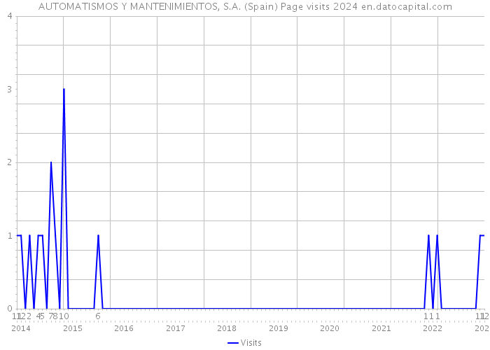 AUTOMATISMOS Y MANTENIMIENTOS, S.A. (Spain) Page visits 2024 