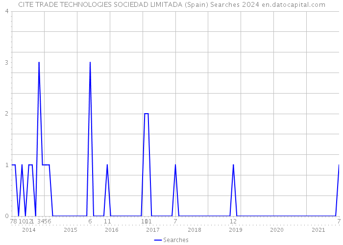 CITE TRADE TECHNOLOGIES SOCIEDAD LIMITADA (Spain) Searches 2024 