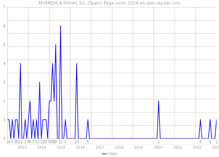 MOHEDA & RANAL S.L. (Spain) Page visits 2024 