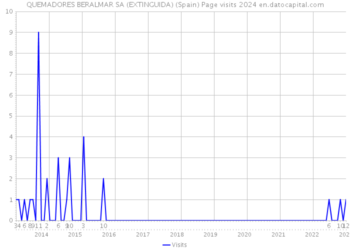 QUEMADORES BERALMAR SA (EXTINGUIDA) (Spain) Page visits 2024 