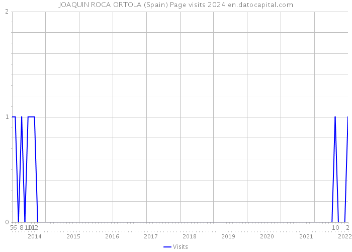 JOAQUIN ROCA ORTOLA (Spain) Page visits 2024 