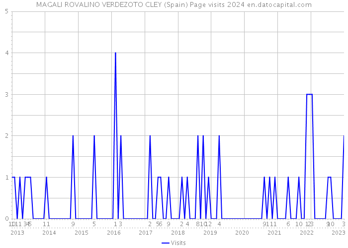 MAGALI ROVALINO VERDEZOTO CLEY (Spain) Page visits 2024 