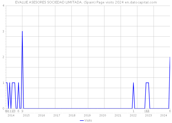 EVALUE ASESORES SOCIEDAD LIMITADA. (Spain) Page visits 2024 