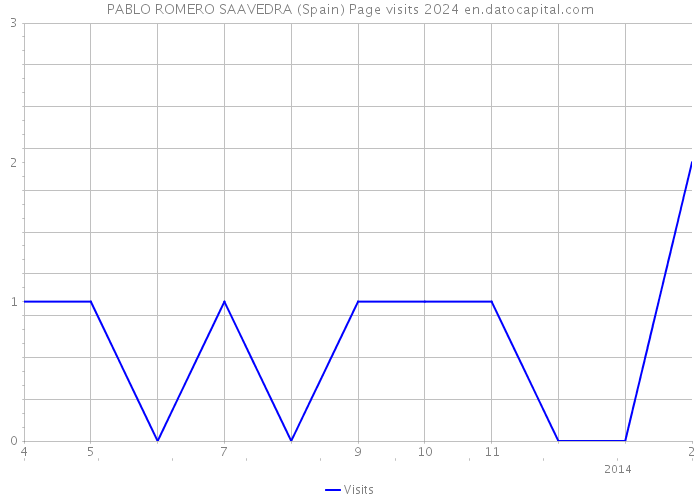 PABLO ROMERO SAAVEDRA (Spain) Page visits 2024 