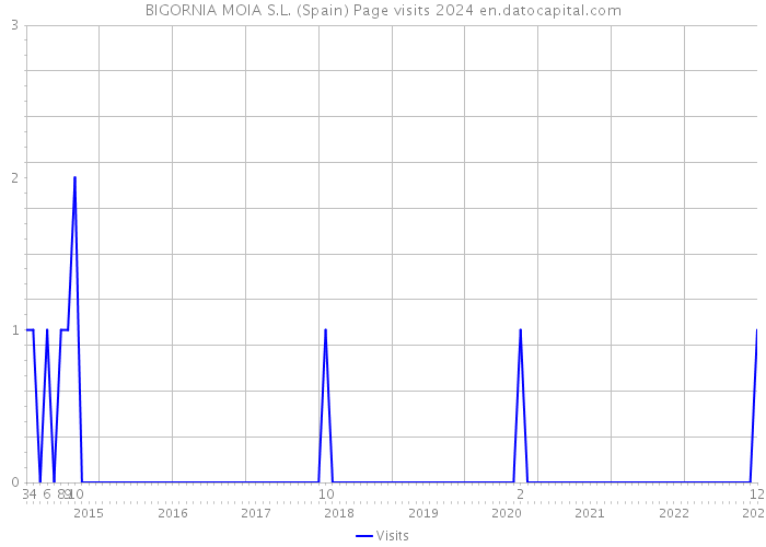 BIGORNIA MOIA S.L. (Spain) Page visits 2024 