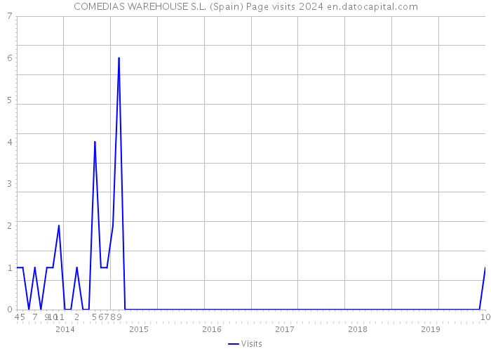 COMEDIAS WAREHOUSE S.L. (Spain) Page visits 2024 
