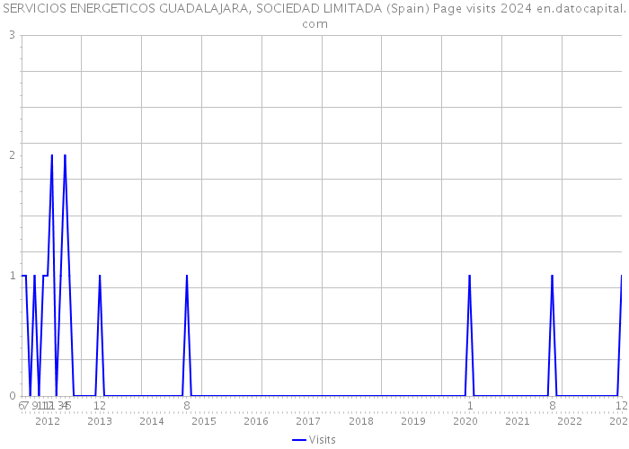 SERVICIOS ENERGETICOS GUADALAJARA, SOCIEDAD LIMITADA (Spain) Page visits 2024 