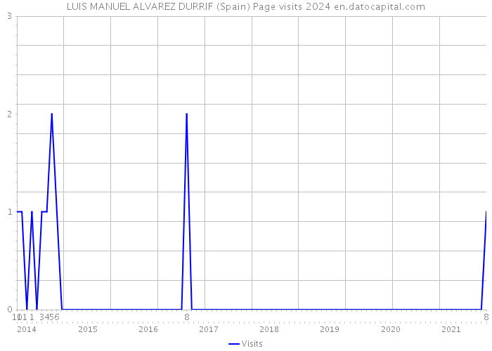 LUIS MANUEL ALVAREZ DURRIF (Spain) Page visits 2024 