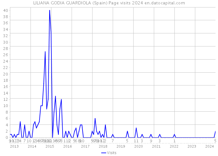 LILIANA GODIA GUARDIOLA (Spain) Page visits 2024 