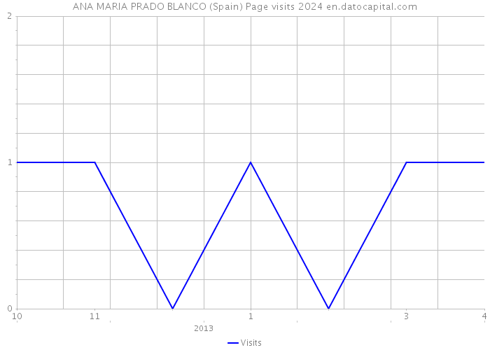 ANA MARIA PRADO BLANCO (Spain) Page visits 2024 