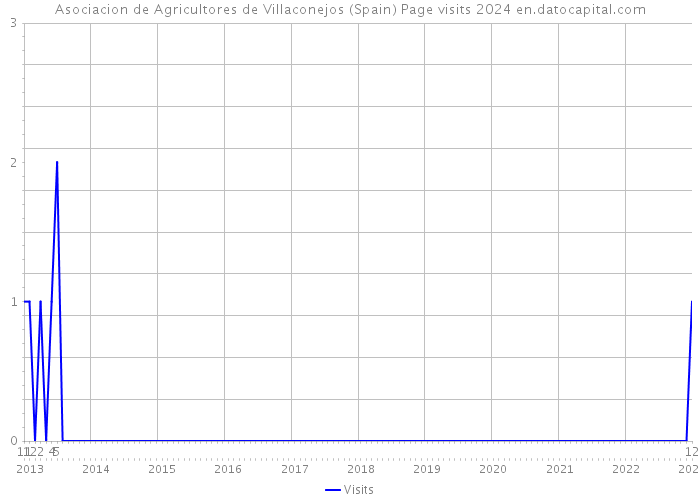 Asociacion de Agricultores de Villaconejos (Spain) Page visits 2024 