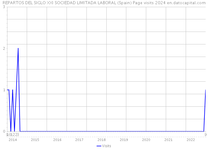 REPARTOS DEL SIGLO XXI SOCIEDAD LIMITADA LABORAL (Spain) Page visits 2024 