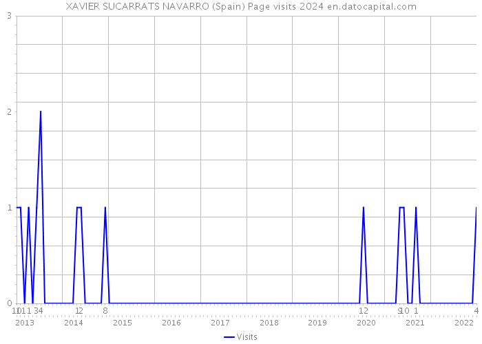 XAVIER SUCARRATS NAVARRO (Spain) Page visits 2024 