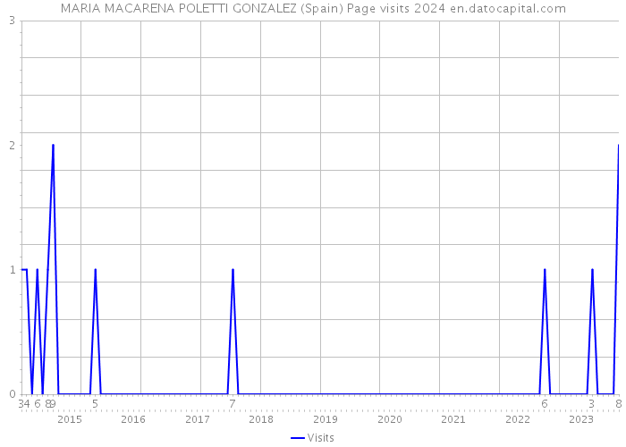 MARIA MACARENA POLETTI GONZALEZ (Spain) Page visits 2024 