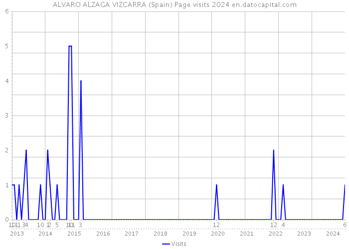 ALVARO ALZAGA VIZCARRA (Spain) Page visits 2024 