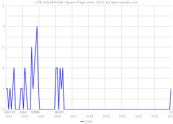 UTE GALAPAGAR (Spain) Page visits 2024 