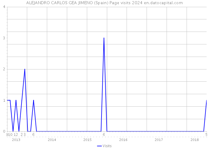 ALEJANDRO CARLOS GEA JIMENO (Spain) Page visits 2024 