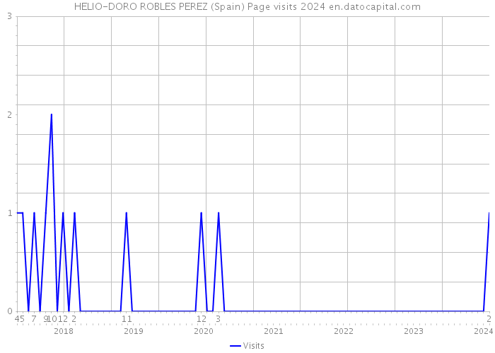 HELIO-DORO ROBLES PEREZ (Spain) Page visits 2024 