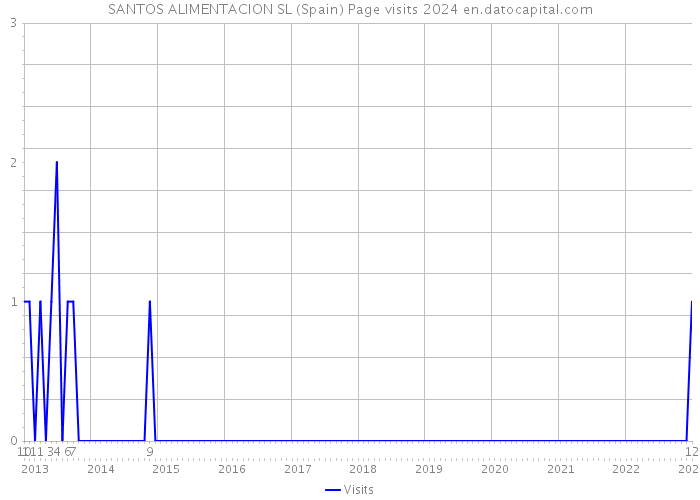 SANTOS ALIMENTACION SL (Spain) Page visits 2024 