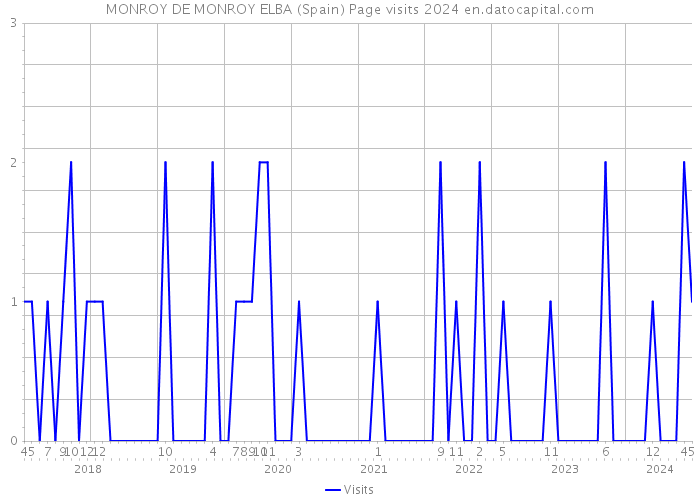 MONROY DE MONROY ELBA (Spain) Page visits 2024 