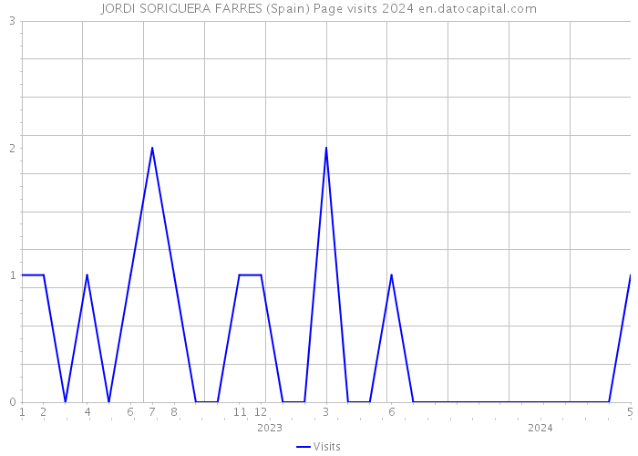 JORDI SORIGUERA FARRES (Spain) Page visits 2024 