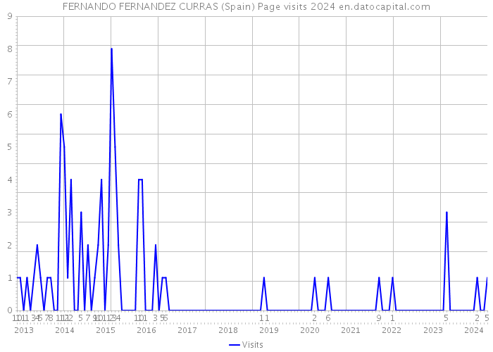 FERNANDO FERNANDEZ CURRAS (Spain) Page visits 2024 