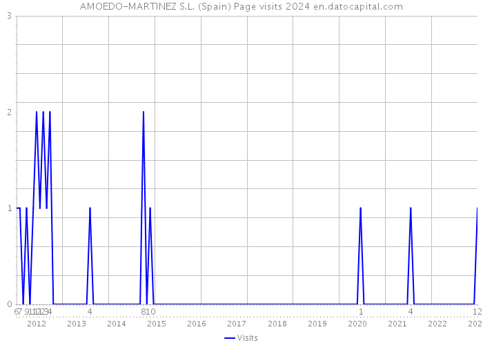 AMOEDO-MARTINEZ S.L. (Spain) Page visits 2024 