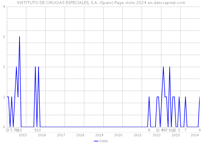 INSTITUTO DE CIRUGIAS ESPECIALES, S.A. (Spain) Page visits 2024 