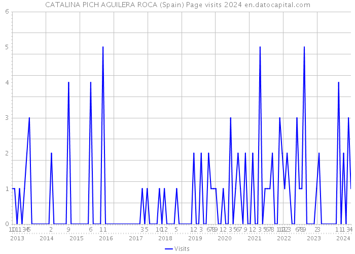 CATALINA PICH AGUILERA ROCA (Spain) Page visits 2024 