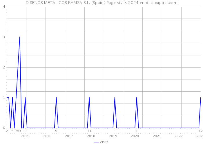 DISENOS METALICOS RAMSA S.L. (Spain) Page visits 2024 