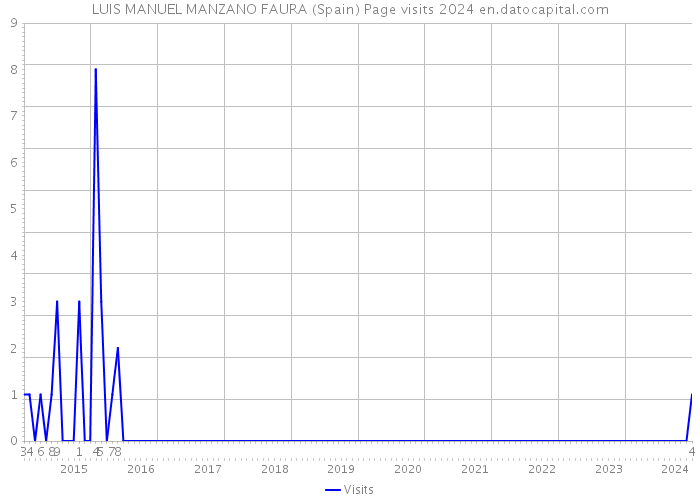LUIS MANUEL MANZANO FAURA (Spain) Page visits 2024 