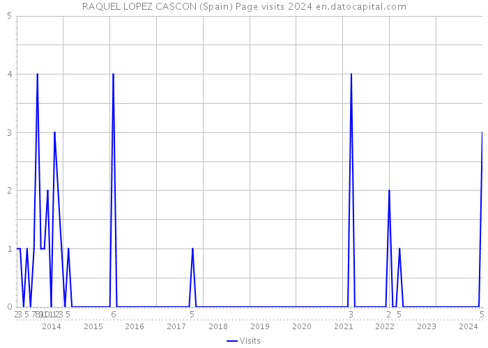 RAQUEL LOPEZ CASCON (Spain) Page visits 2024 