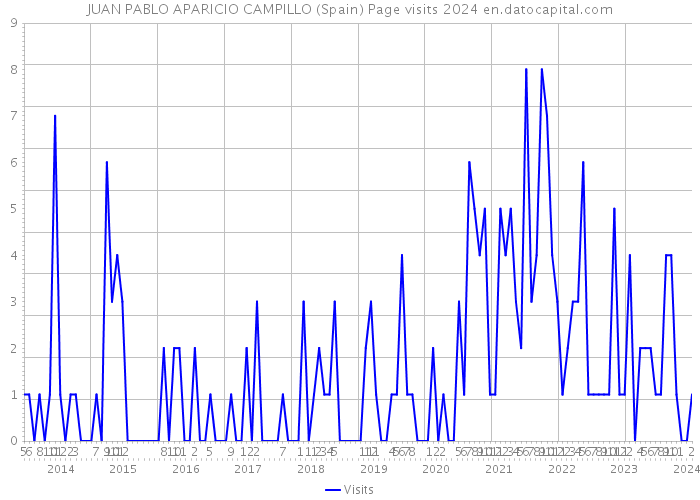 JUAN PABLO APARICIO CAMPILLO (Spain) Page visits 2024 