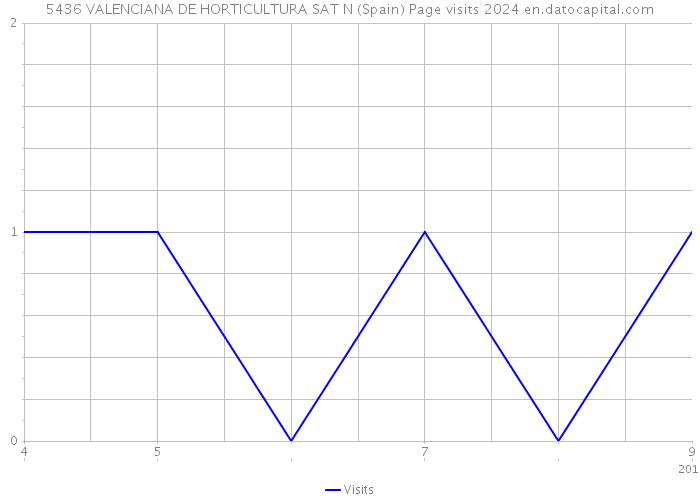 5436 VALENCIANA DE HORTICULTURA SAT N (Spain) Page visits 2024 