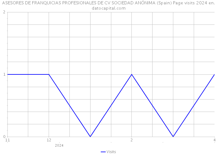 ASESORES DE FRANQUICIAS PROFESIONALES DE CV SOCIEDAD ANÓNIMA (Spain) Page visits 2024 