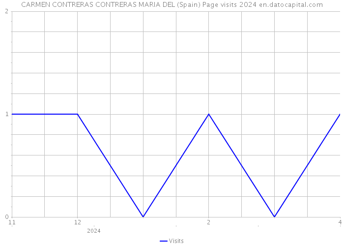 CARMEN CONTRERAS CONTRERAS MARIA DEL (Spain) Page visits 2024 