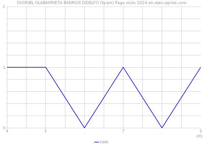 DIOSNEL OLABARRIETA BARRIOS DIDELFO (Spain) Page visits 2024 