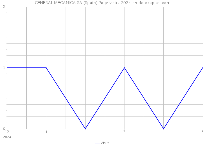 GENERAL MECANICA SA (Spain) Page visits 2024 
