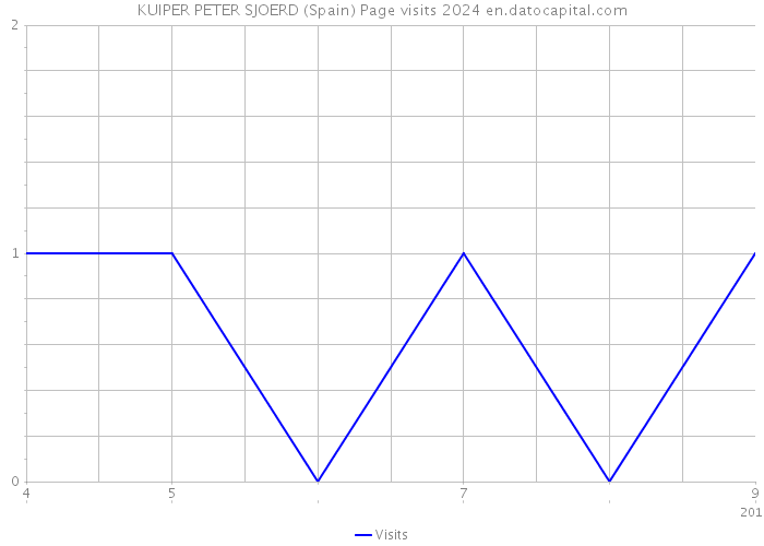 KUIPER PETER SJOERD (Spain) Page visits 2024 