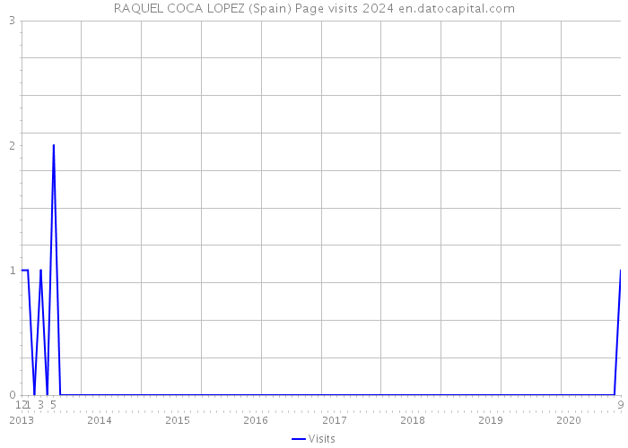 RAQUEL COCA LOPEZ (Spain) Page visits 2024 