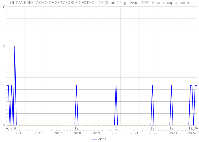 OLTRA PRESTACAO DE SERVICOS E GESTAO LDA (Spain) Page visits 2024 