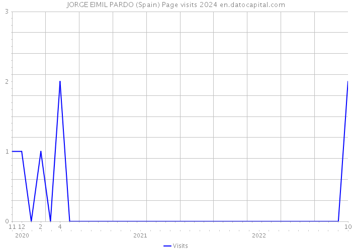 JORGE EIMIL PARDO (Spain) Page visits 2024 
