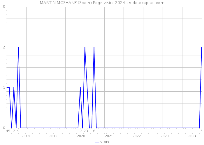 MARTIN MCSHANE (Spain) Page visits 2024 