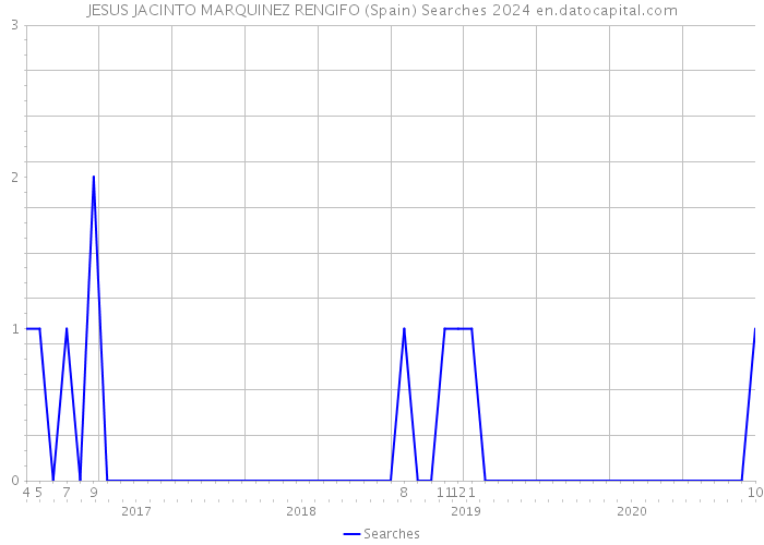 JESUS JACINTO MARQUINEZ RENGIFO (Spain) Searches 2024 