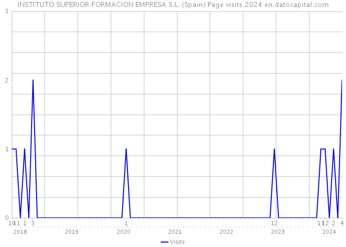 INSTITUTO SUPERIOR FORMACION EMPRESA S.L. (Spain) Page visits 2024 