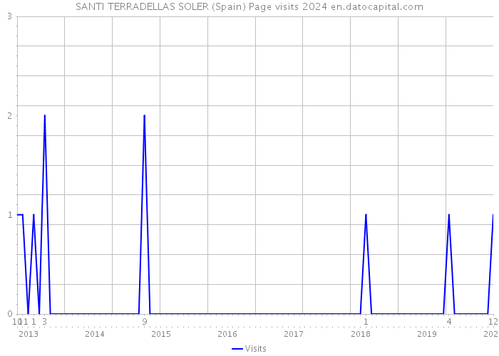 SANTI TERRADELLAS SOLER (Spain) Page visits 2024 