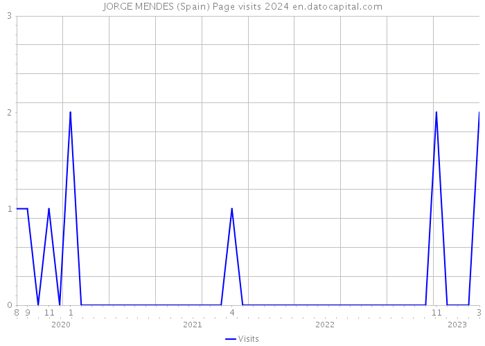 JORGE MENDES (Spain) Page visits 2024 